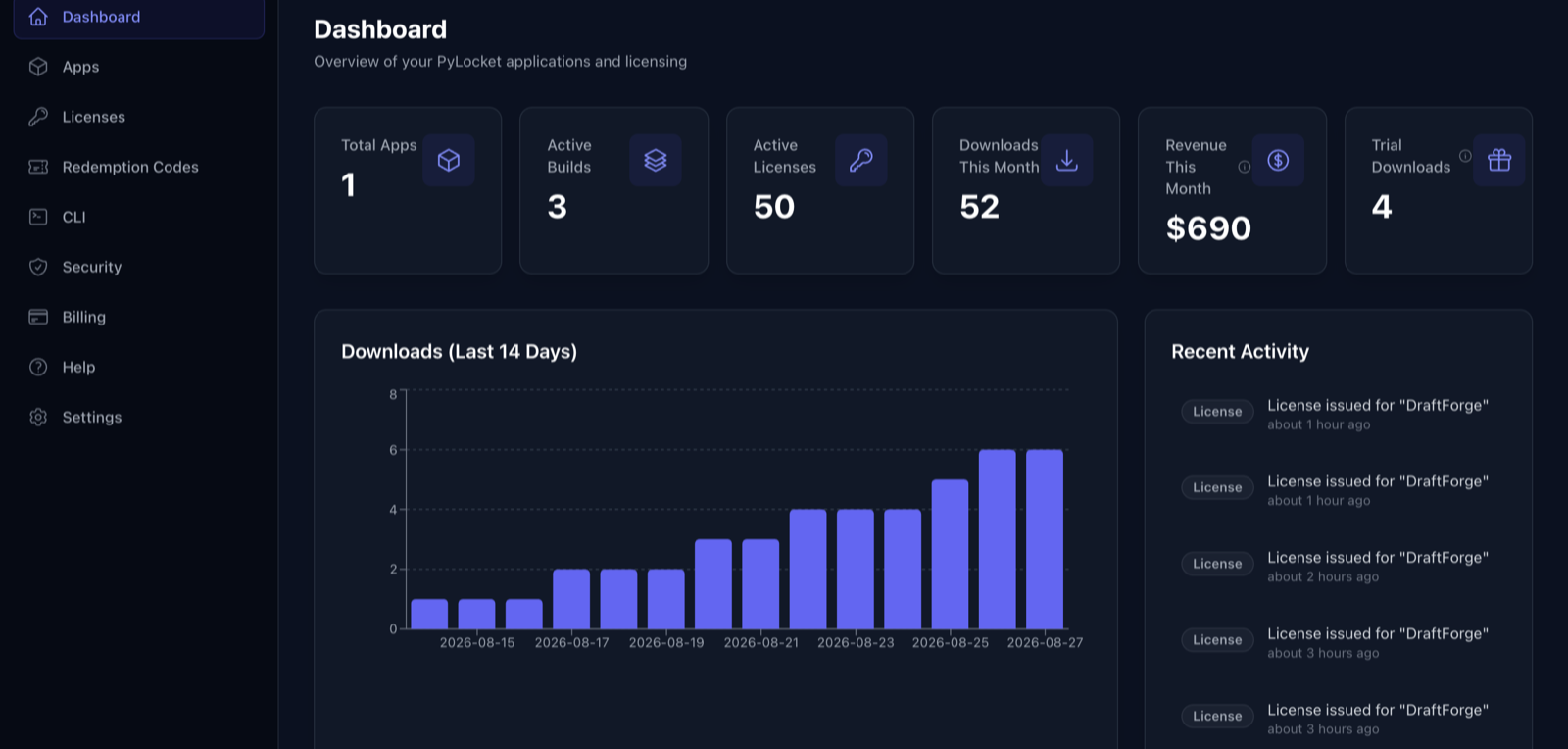 Sample dashboard: 50 active licenses, $690 revenue this month, 52 downloads, a rising 14-day downloads chart, and a feed of recent license issues
